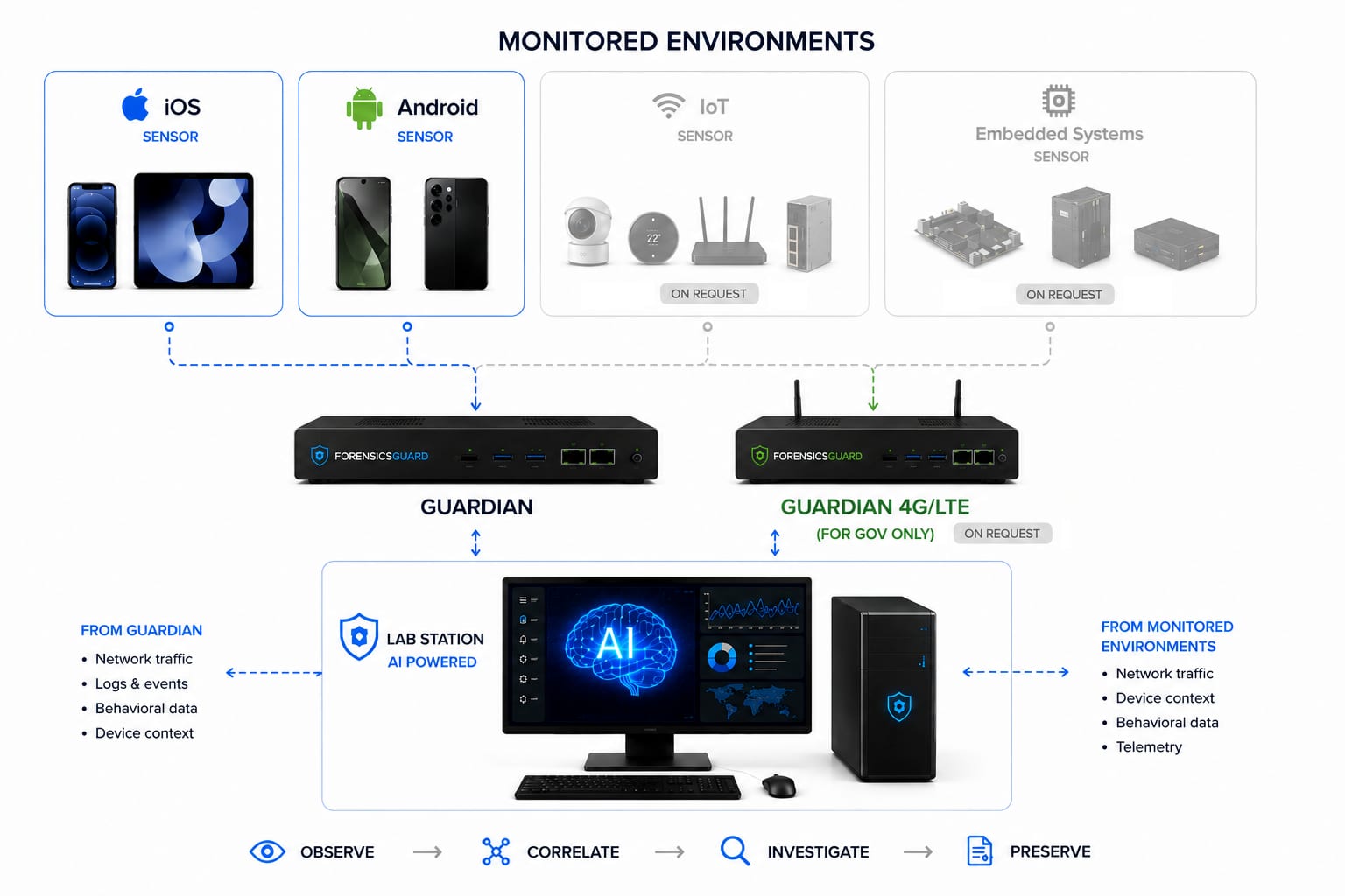 Diagram of the ForensicsGuard platform. iOS and Android devices connect to the Guardian sensor appliance; IoT and embedded/OT systems are marked on request. A second appliance, Guardian 4G/LTE for government use, is also marked on request. Guardian feeds the Lab Station forensic analysis console.